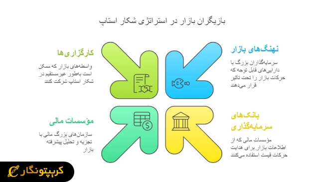 چه کسانی از استراتژی استاپ هانتینگ استفاده می کنند؟