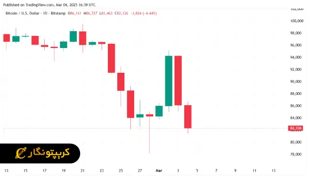 سقوط بیت کوین؛ تعرفه ترامپ دردسرساز شد!