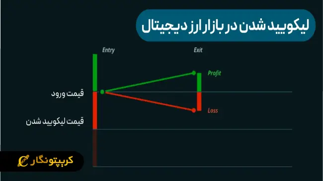 شوک بزرگ بازار؛ ۶۲۵ میلیون دلار لیکوئید شد!!