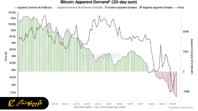 ترس در بازار؛ بیت کوین خریدار ندارد!