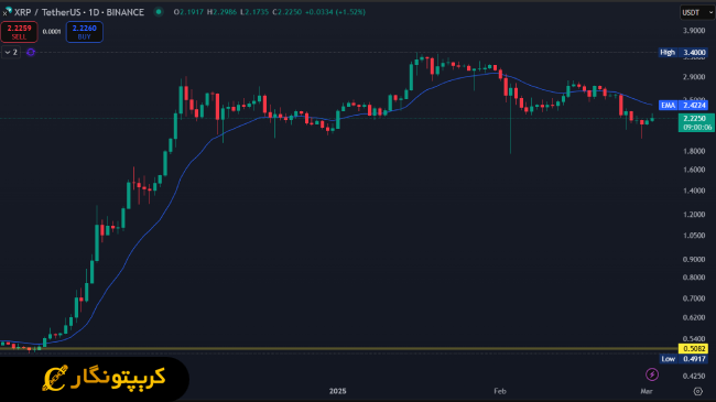 نمودار روزانه قیمت ریپل