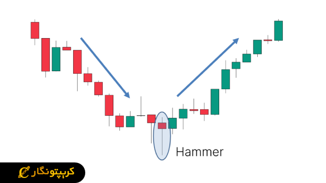 الگوی چکش (Hammer) در پرایس اکشن