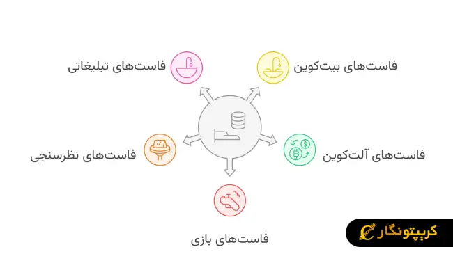 انواع کریپتو فاست ‌ها‌