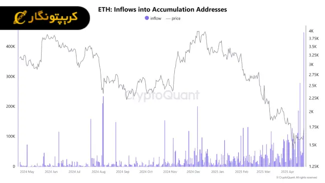 تحلیل اتریوم (ETH)؛ رکورد ورود اتریوم به انباشت (۴ اردیبهشت ۱۴۰۴) 2 تحلیل اتریوم