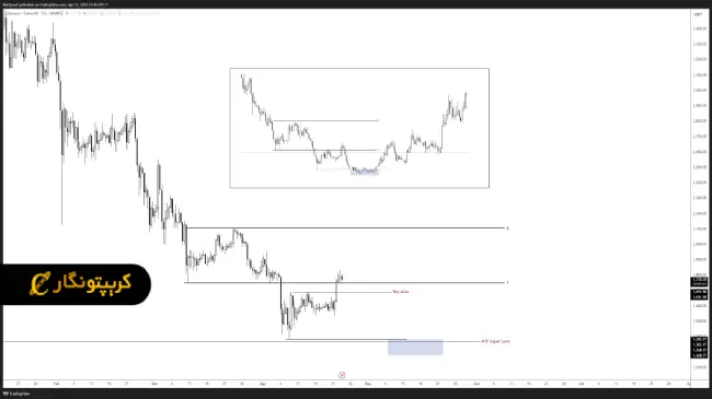 تحلیل اتریوم (ETH)؛ رکورد ورود اتریوم به انباشت (۴ اردیبهشت ۱۴۰۴) 6 تحلیل اتریوم