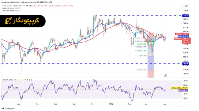 تحلیل بایننس کوین (BNB)