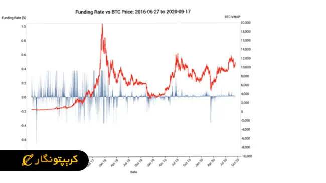 آشنایی با مفهوم فاندینگ ریت در بازار ارز دیجیتال
