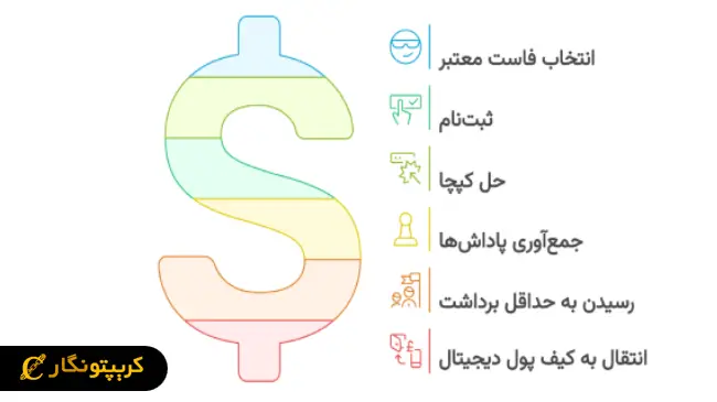 آموزش کار با فاست ‌ها