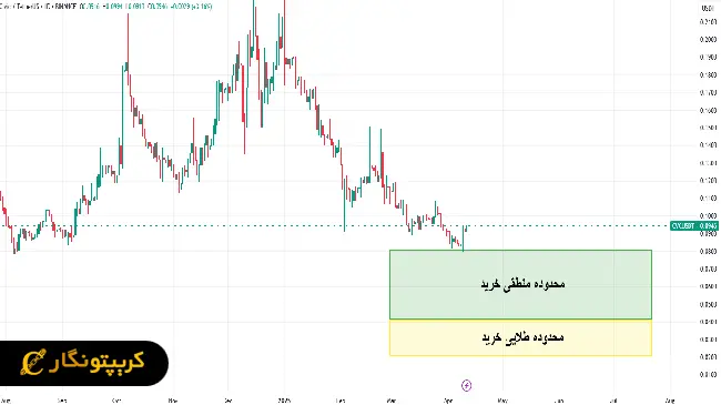 نمودار سیگنال رایگان ارز دیجیتال CVC