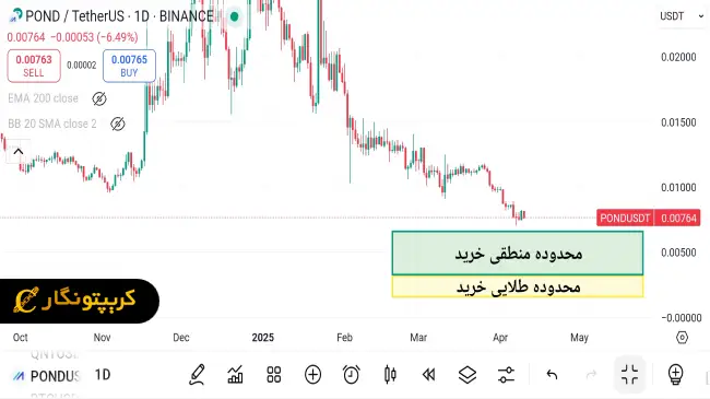 نمودار سیگنال رایگان ارز دیجیتال POND