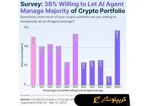 نمودار هوش مصنوعی در مدیریت رمز ارزها