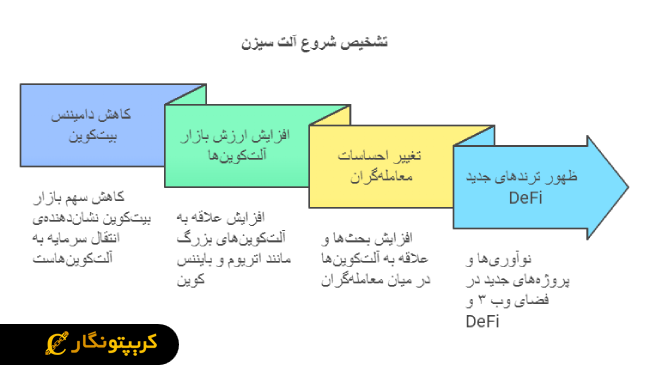 آلت سیزن (Altseason) چیست و چگونه زمان شروع آن را پیش بینی کنیم؟ 7 چگونه زمان شروع آلت سیزن را تشخیص دهیم؟