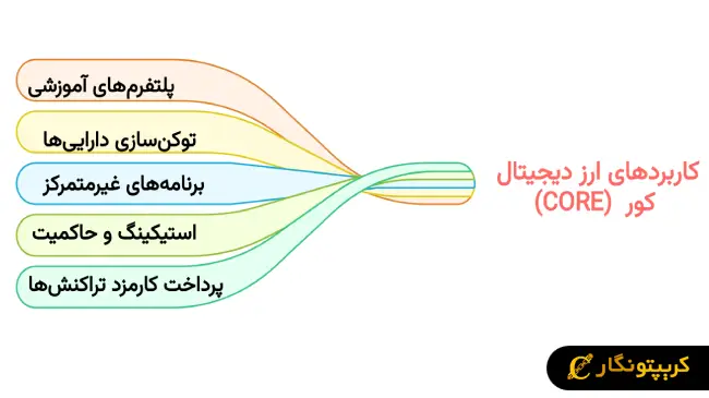 کاربرد ارز CORE