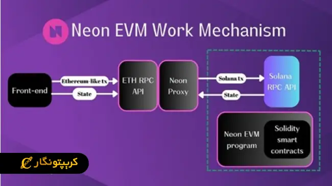 ساختار و نحوه عملکرد Neon EVM
