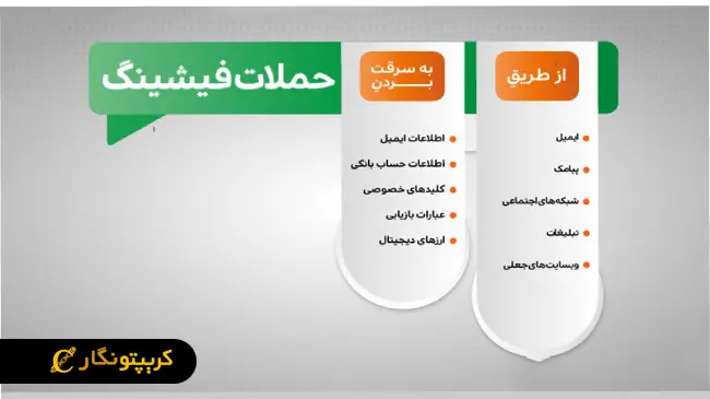 هک کیف پول با ارسال ایمیل فیشینگ