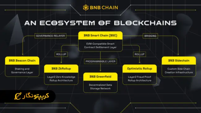آینده BNB Chain