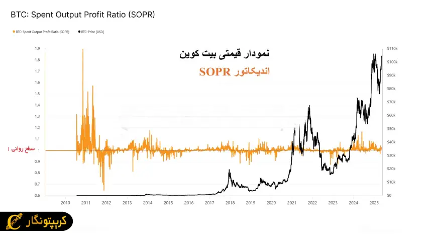 اندیکاتور SOPR بیت کوین و سطح روانی 1