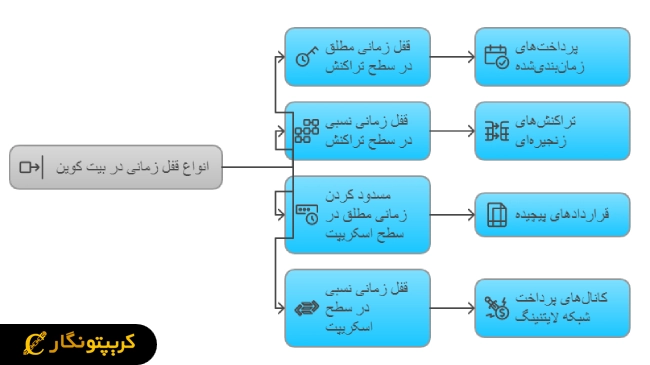 انواع قفل زمانی در بیت کوین