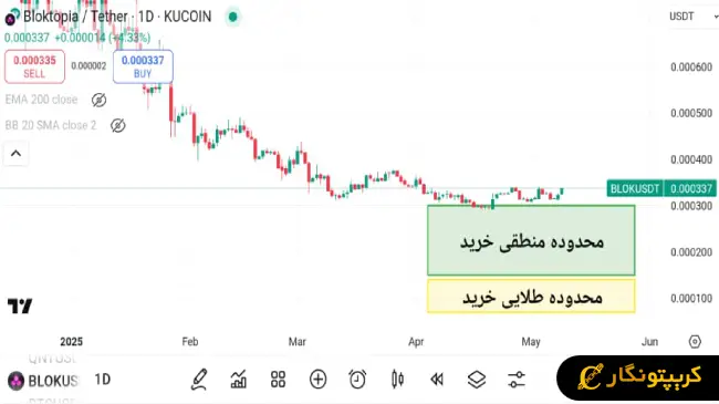 نمودار سیگنال Blok