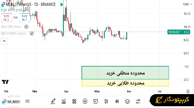 نمودار سیگنال رایگان ارز دیجیتال mln