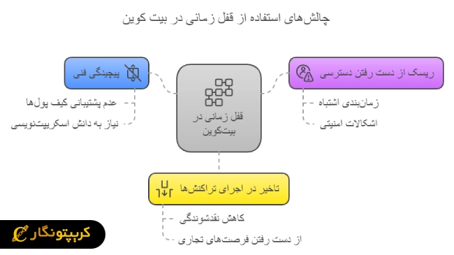 چالش‌های استفاده از قفل زمانی در بیت کوین
