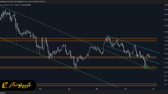 صعود ناگهانی و امید به رشد قیمت Chainlink