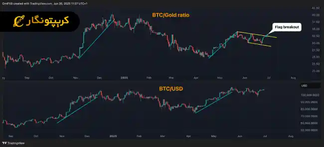 تحلیل بیت کوین 9 تیر 1404
