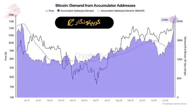 تحلیل بیت کوین ۲۳ تیر ۱۴۰۴
