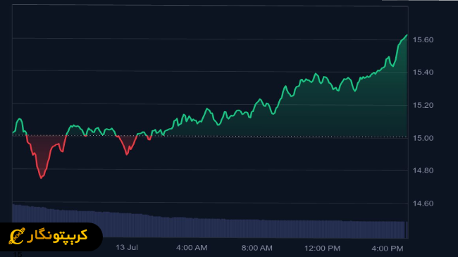رشد چشمگیر Chainlink به بالای ۱۵ دلار! 2 چشمانداز روشن تحلیل تکنیکال ارز دیجیتال Chainlink