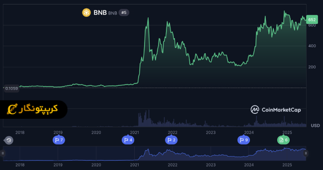 تحلیل بایننس کوین ۲۳ تیر ۱۴۰۴؛ پیشبینی قیمت BNB 5 تحلیل بایننس کوین ۲۳ تیر ۱۴۰۴