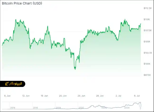 تحلیل بیت کوین 16 تیر 1404
