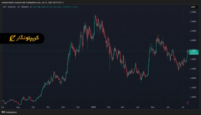 تحلیل سویی ۲۱ تیر 1404؛ آیا جهش ۴۰۰ درصدی در راه است؟ 6 تحلیل سویی ۲۱ تیر