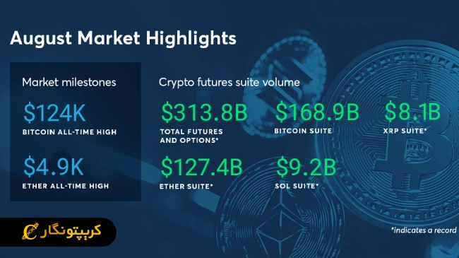 حجم قرارداد های آتی XRP و دیگر ارزهای دیجیتال در ماه آگوست