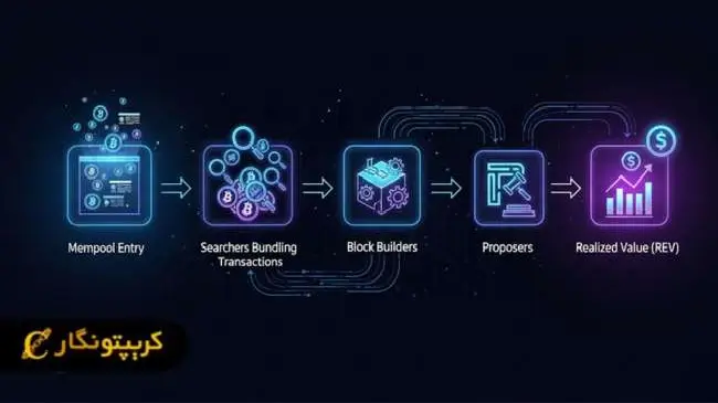 چرخه عمر تراکنش