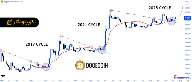 تحلیل دوج کوین ۲۹ شهریور ۱۴۰۴