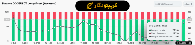 تحلیل دوج کوین ۲۹ شهریور ۱۴۰۴