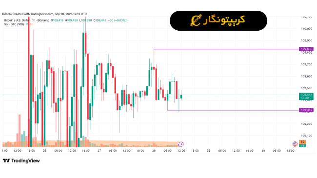 تحلیل بیت کوین ۶ مهر ۱۴۰۴