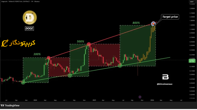 تحلیل دوج کوین ۳۰ مهر ۱۴۰۴