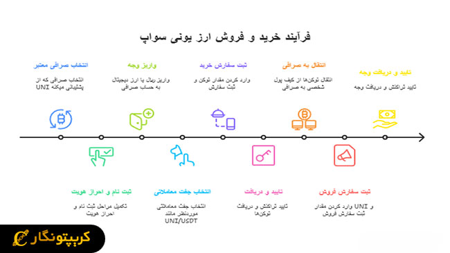 نحوه خرید و فروش ارز یونی سواپ