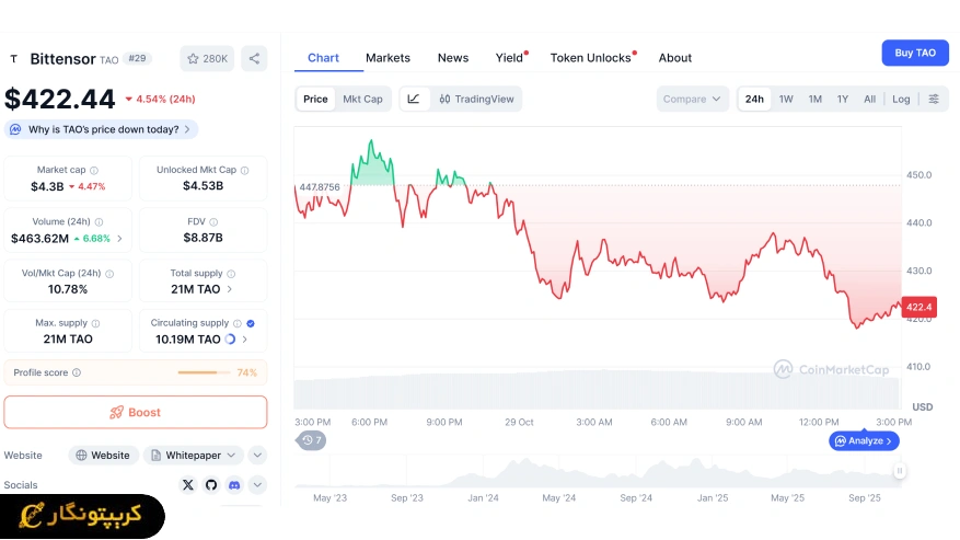 قیمت TAO در ۲۴ ساعت گذشته بیش از ۴٪ کاهش یافته است.