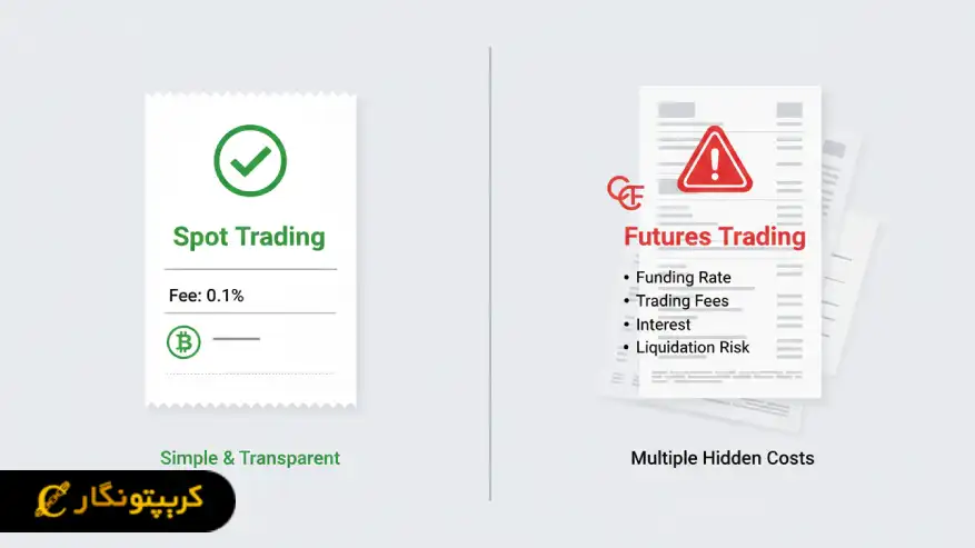 تفاوت قیمت در بازار فیوچرز و اسپات