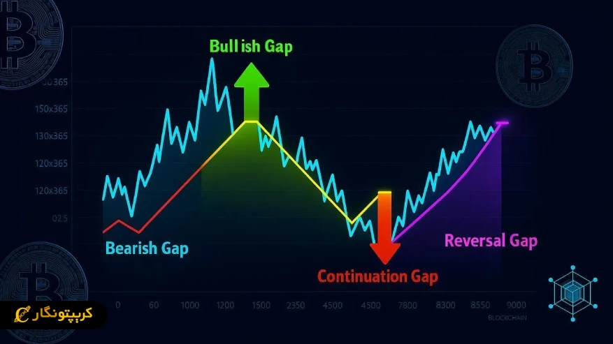 نمونه های واقعی از گپ CME