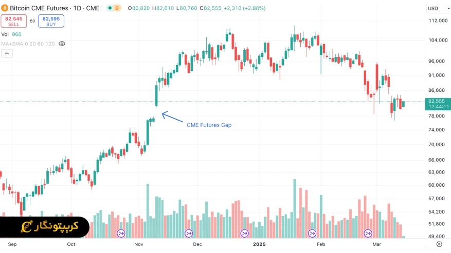 نمونه های واقعی گپ CME نوامبر 2024