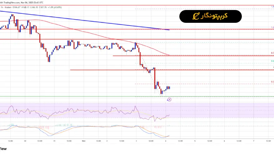 تحلیل سولانا ۱۳ آبان ۱۴۰۴؛ SOL تحت فشار خرس ها