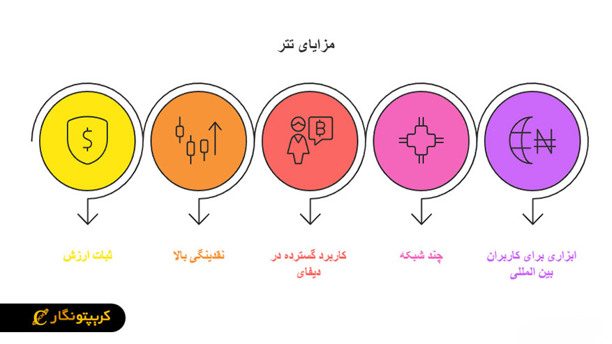 مزایای تتر نسبت به استیبل کوین های دیگر