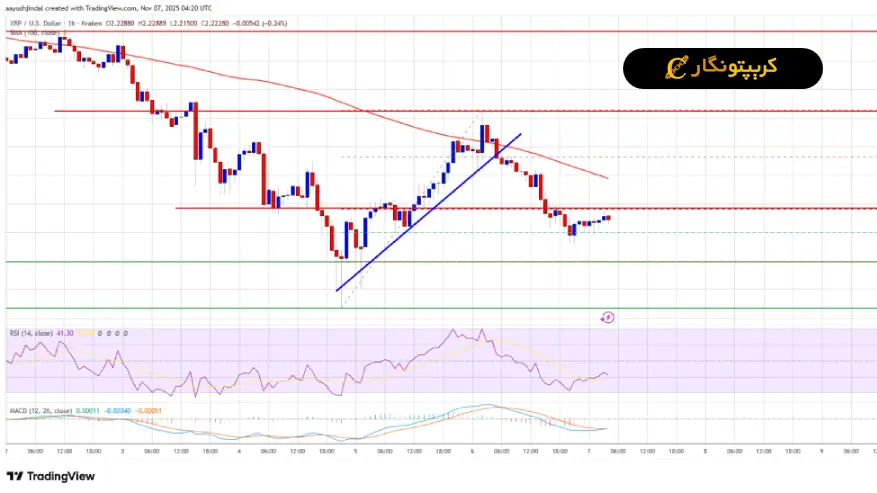 تحلیل ریپل ۱۶ آبان ۱۴۰۴؛ XRP بر سر دوراهی صعود یا سقوط