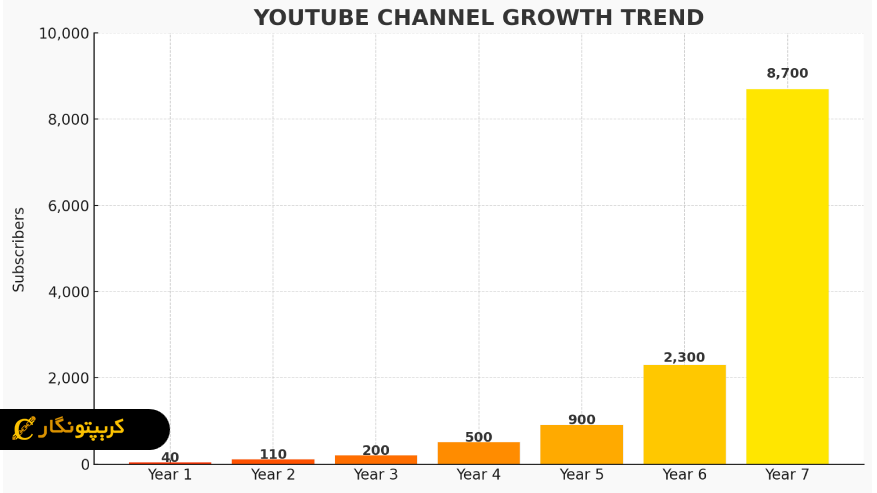 نمودار رشد یوتیوب