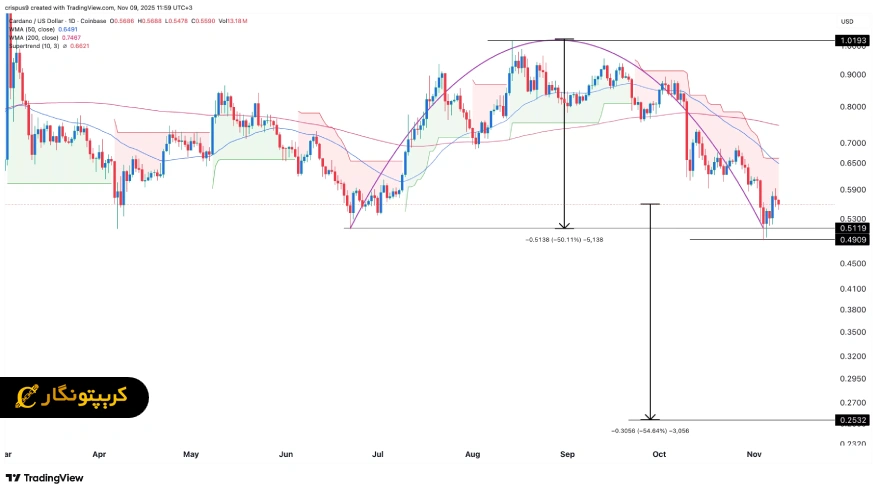 تحلیل کاردانو ۱۸ آبان ۱۴۰۴؛ ADA در معرض خطر سقوط ۵۰ درصدی