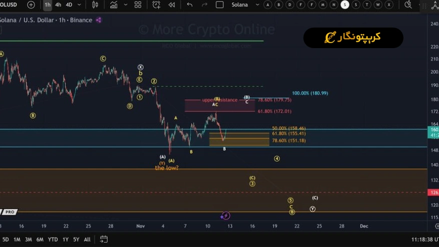 تحلیل سولانا ۲۲ آبان ۱۴۰۴؛ مسیر صعود SOL تا ۱۹۰ دلار