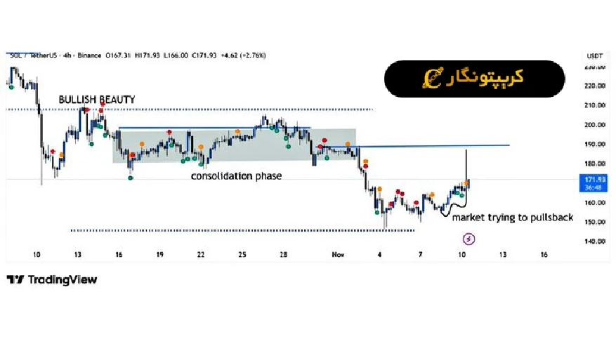 تحلیل سولانا ۲۲ آبان ۱۴۰۴؛ مسیر صعود SOL تا ۱۹۰ دلار